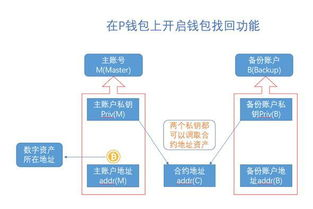 私钥丢失后的应急恢复流程