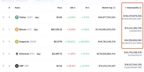 狗狗币转账Gas费设置与到账时间