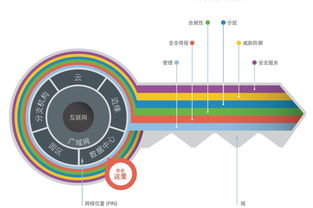 安全架构设计的核心优势