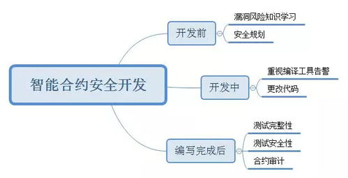 3. 交易授权漏洞与智能合约风险