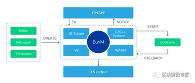 四、DApp交易与智能合约交互