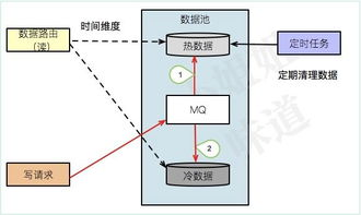 五、冷热分离的安全存储策略