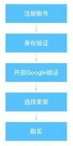 OTCBTC提币操作分步详解