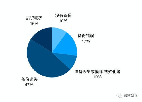 imToken私钥的存储形式与备份方式