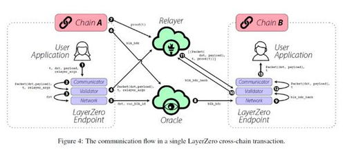 跨链兑换与Layer2网络特殊处理