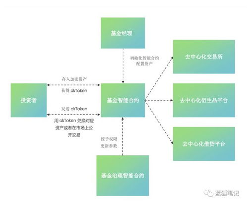 DeFi协议的一站式管理方案