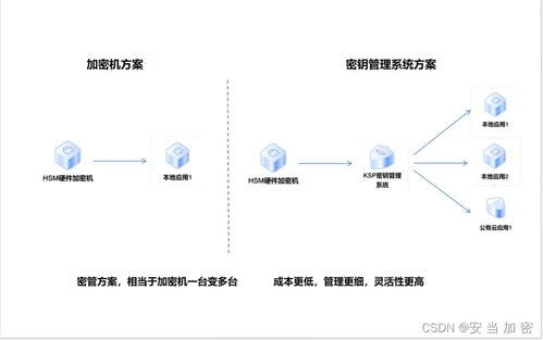密钥管理系统的安全实现