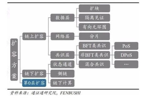 Layer2扩容解决方案集成