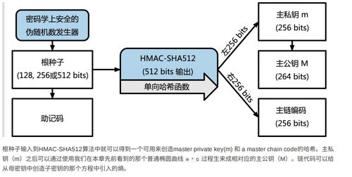 分层确定性钱包的密钥派生逻辑