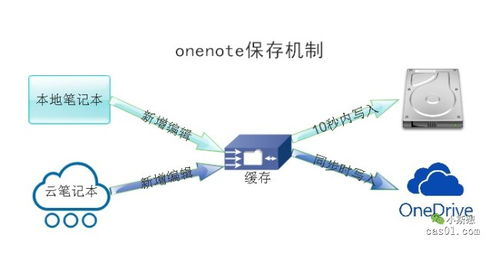 五、跨平台同步与备份机制详解