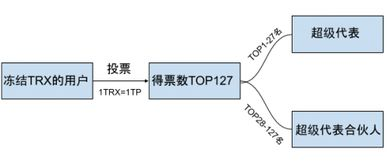 直接冻结TRX兑换能量原理