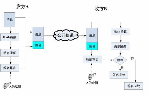二、数字签名验证的核心技术原理