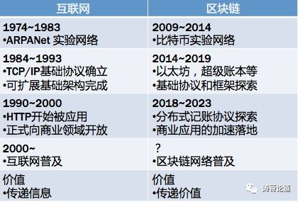 不同区块链网络的收费对比分析