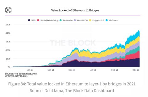 2020-2021年：Layer2支持与跨链桥突破
