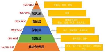 四、资产增值与理财策略