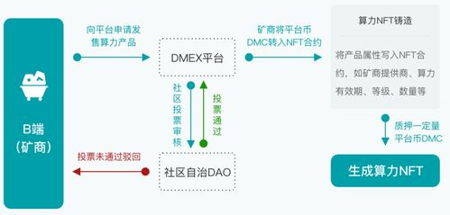 五、NFT管理与DeFi策略优化