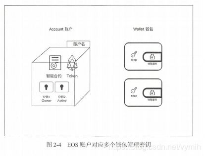 私钥与账户权限复核