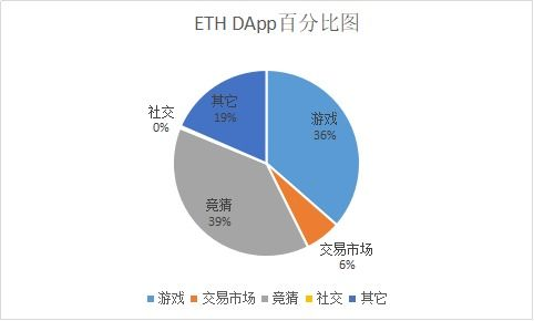 多链支持与DApp生态整合表现