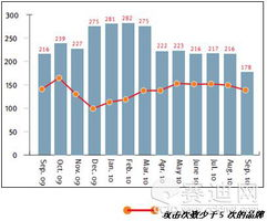 二、网络钓鱼攻击的演变趋势