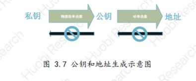 地址与私钥的生成过程解析