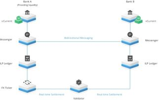 使用跨链桥接工具的直接转换