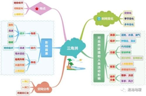 三角洲的形成与类型