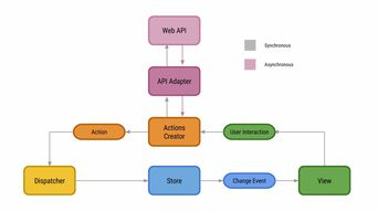 Flux架构的核心概念与为什么在2025年它依然重要