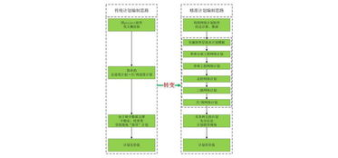 进度计划编制软件的主要功能: