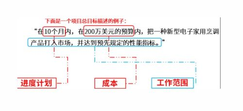 项目启动阶段:定义目标和范围
