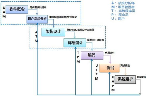 需求分析:收集和分析用户需求