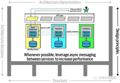系统设计:构建软件架构和组件