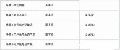 测试用例的设计:构建有效的测试场景