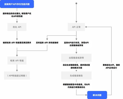 API在跨境电商中的应用，提升交易效率-解决方案解析