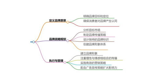 1. 市场调研与定位