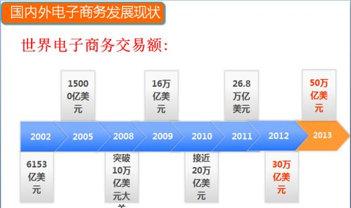海外电子商务平台概述