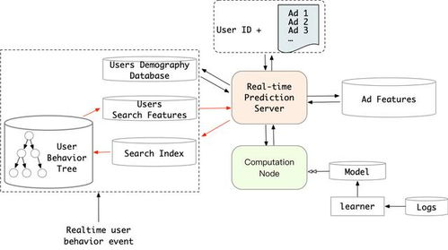 改变用户行为的技术范式