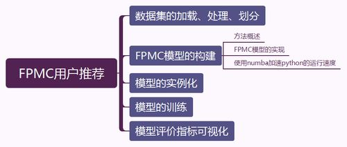 智能推广算法的实战威力