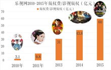 版权分销的市场潜力