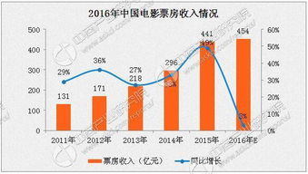 电影网剧的市场趋势
