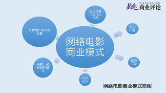 电影行业的推动作用