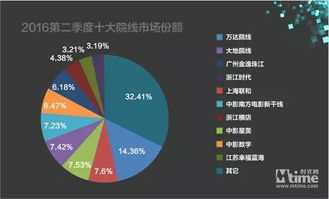 电影网影院的优势分析