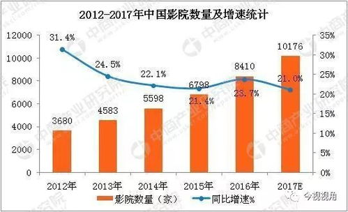电影网影院的发展趋势