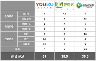 主流视频平台的优势