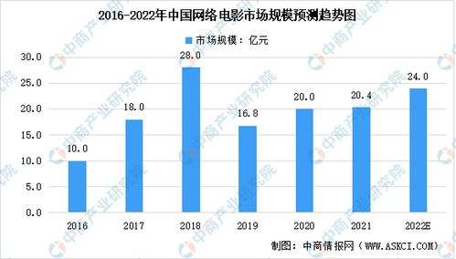 电影网网站的未来发展趋势