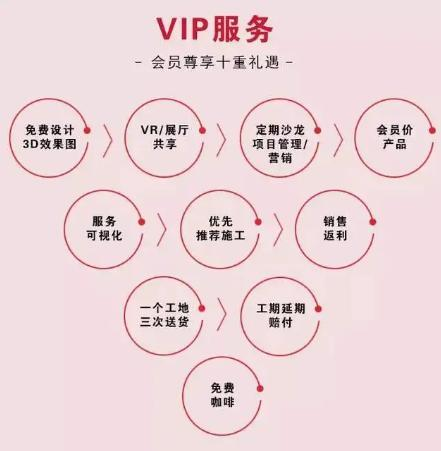 会员服务的潜在优势