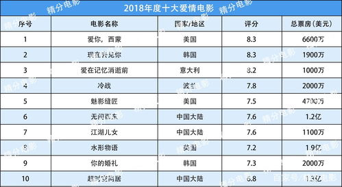 2018年爱情电影网概览