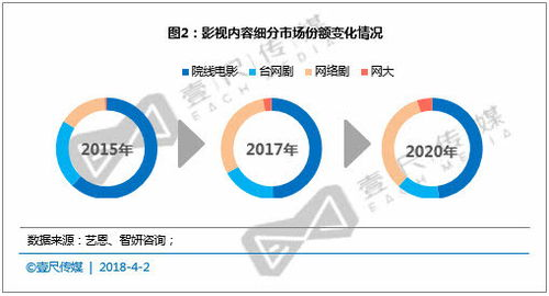 在线电影网站的发展前景