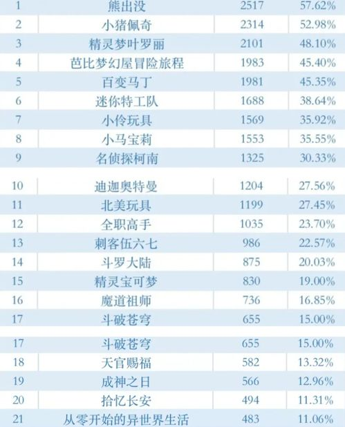 上榜动漫作品的类型分析