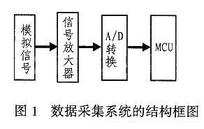 自动采集技术实现方法