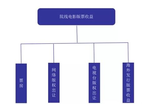 电影网的盈利模式